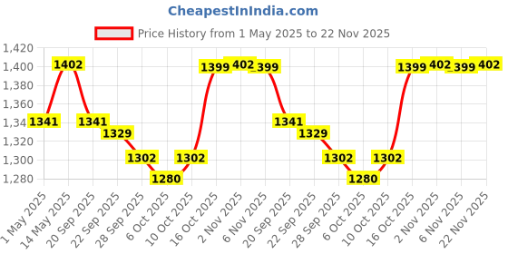 myntra.com Kuber Industries Black & White 6 Pieces Printed Cloth Organisers kuber industries Price History Graph from 1 May 2025 to 22 Nov 2025