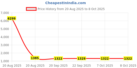 myntra.com Kuber Industries Black & White 6 Pieces Printed Drawer Organisers With Lid kuber industries Price History Graph from 20 Aug 2025 to 8 Oct 2025