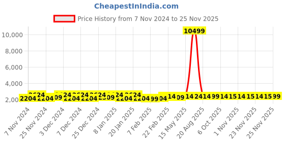myntra.com Kuber Industries Black & White 6 Pieces Printed Foldable Laundry Bags kuber industries Price History Graph from 7 Nov 2024 to 25 Nov 2025