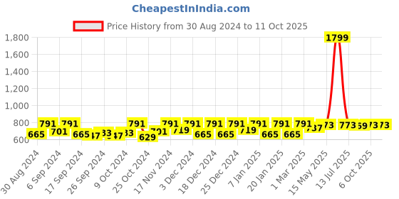 myntra.com Kuber Industries Black & White 6 Pieces Printed Multi-Utility Organisers kuber industries Price History Graph from 30 Aug 2024 to 11 Oct 2025