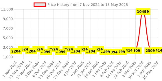 myntra.com Kuber Industries Black & White 6 Pieces Printed Reusable Multi-Utility Organisers kuber industries Price History Graph from 7 Nov 2024 to 15 May 2025