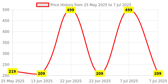 myntra.com Kuber Industries Black & White 6 Pieces Printed Shoe Cover With Drawstring kuber industries Price History Graph from 25 May 2025 to 7 Jul 2025