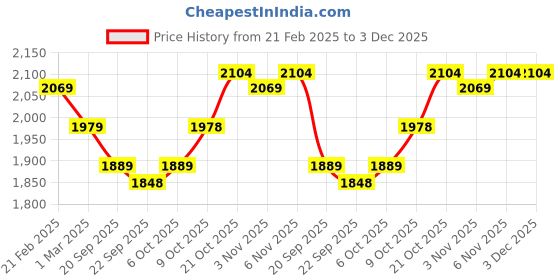 myntra.com Kuber Industries Black & White 6 Pieces Printed Sitting Chair Cushion Pads kuber industries Price History Graph from 21 Feb 2025 to 2 Dec 2025
