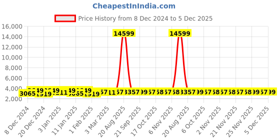 myntra.com Kuber Industries Black & White 6 Pieces Printed Waterproof Shower Curtains kuber industries Price History Graph from 8 Dec 2024 to 5 Dec 2025
