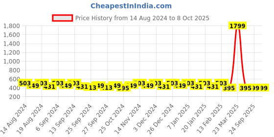 myntra.com Kuber Industries Black & White 6 Pieces Regular Drawer Organiser kuber industries Price History Graph from 14 Aug 2024 to 8 Oct 2025