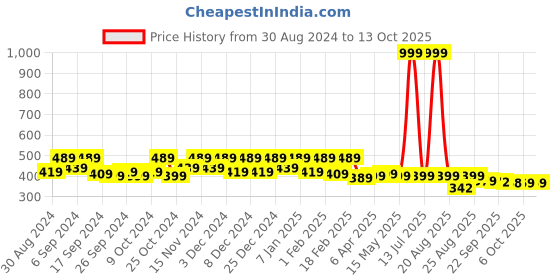 myntra.com Kuber Industries Black & White 6 Pieces Regular Drawer Organiser kuber industries Price History Graph from 30 Aug 2024 to 13 Oct 2025
