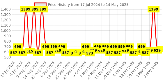 myntra.com Kuber Industries Black & White 6 Pieces Regular Drawer Organisers kuber industries Price History Graph from 17 Jul 2024 to 14 May 2025