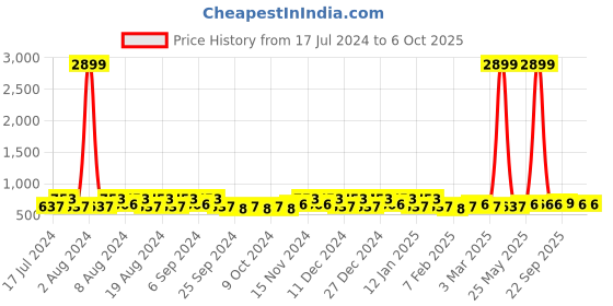 myntra.com Kuber Industries Black & White 6 Pieces Regular Multi-Utility Organiser kuber industries Price History Graph from 17 Jul 2024 to 6 Oct 2025