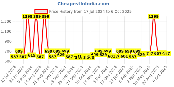 myntra.com Kuber Industries Black & White 6 Pieces Regular Multi-Utility Organisers kuber industries Price History Graph from 17 Jul 2024 to 6 Oct 2025