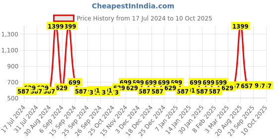 myntra.com Kuber Industries Black & White 6 Pieces Regular Multi Utility Organisers kuber industries Price History Graph from 17 Jul 2024 to 9 Oct 2025