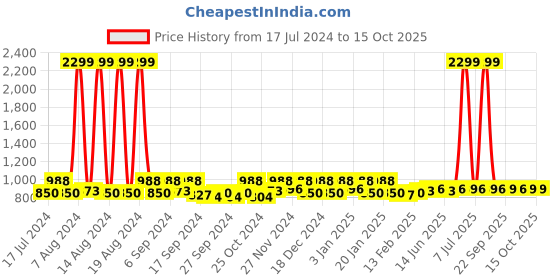 myntra.com Kuber Industries Black & White 6 pieces Regular Multi-Utility Organisers kuber industries Price History Graph from 17 Jul 2024 to 14 Oct 2025