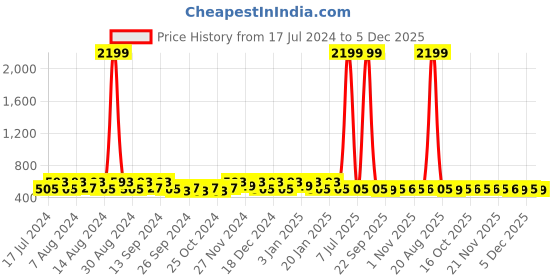 myntra.com Kuber Industries Black & White 6 Pieces Regular Shoes Organiser Organisers kuber industries Price History Graph from 17 Jul 2024 to 5 Dec 2025