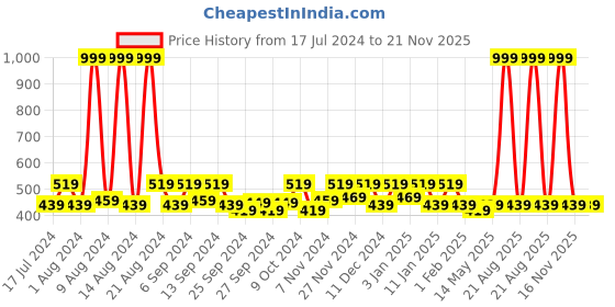 myntra.com Kuber Industries Black & White 6 Pieces Reusable Sweater Bag Organisers kuber industries Price History Graph from 17 Jul 2024 to 20 Nov 2025