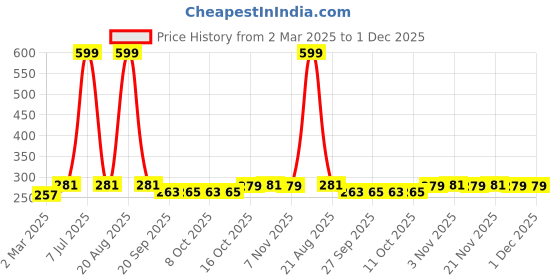 myntra.com Kuber Industries Black & White 6 Pieces Striped Table Placemats kuber industries Price History Graph from 2 Mar 2025 to 1 Dec 2025