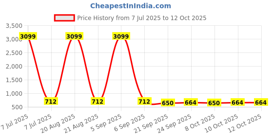myntra.com Kuber Industries Black & White 6 Pieces Textured Non-Woven Suit Organisers With Zip kuber industries Price History Graph from 7 Jul 2025 to 12 Oct 2025