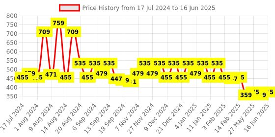 myntra.com Kuber Industries Black & White 6-Seater Rectangular Table Cover kuber industries Price History Graph from 17 Jul 2024 to 16 Jun 2025