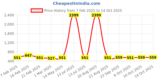 myntra.com Kuber Industries Black & White 8 Pieces Checked Cotton Regular Saree Organisers kuber industries Price History Graph from 7 Feb 2025 to 14 Oct 2025