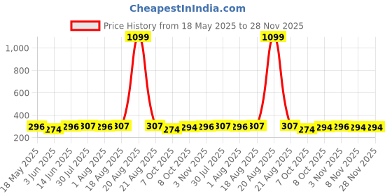 myntra.com Kuber Industries Black and White 8 Pieces Printed Shoe Cover Bags kuber industries Price History Graph from 18 May 2025 to 28 Nov 2025
