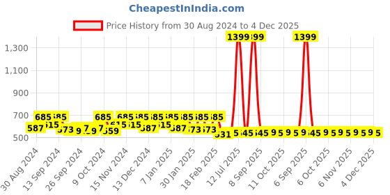 myntra.com Kuber Industries Black & White 9 Pieces Printed Saree Organizers kuber industries Price History Graph from 30 Aug 2024 to 4 Dec 2025