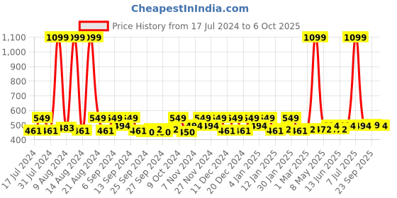 myntra.com Kuber Industries Black & White 9 Pieces Regular Multi-Utility Organisers kuber industries Price History Graph from 17 Jul 2024 to 6 Oct 2025