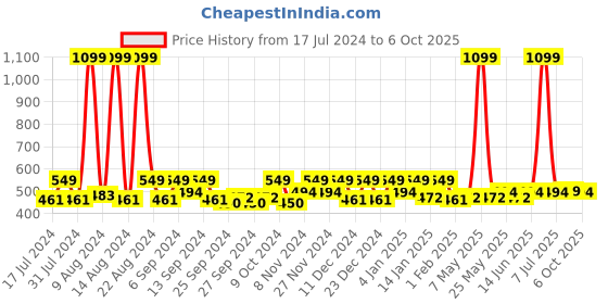 myntra.com Kuber Industries Black & White 9 Pieces Regular Multi-Utility Organisers kuber industries Price History Graph from 17 Jul 2024 to 6 Oct 2025