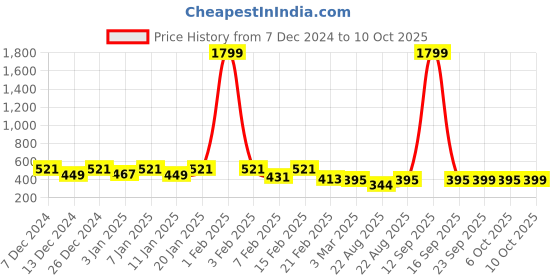 myntra.com Kuber Industries Black & White Abstract Printed Bucket-18 Litres kuber industries Price History Graph from 7 Dec 2024 to 10 Oct 2025