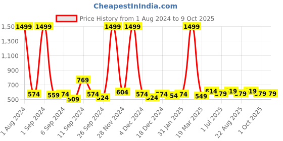 myntra.com Kuber Industries Black & White Abstract Self Adhesive Sticker kuber industries Price History Graph from 1 Aug 2024 to 8 Oct 2025