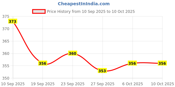 myntra.com Kuber Industries Black & White Bucket 18L With Lid kuber industries Price History Graph from 10 Sep 2025 to 10 Oct 2025