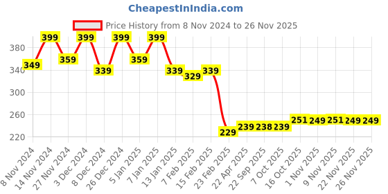 myntra.com Kuber Industries Black & White Checked Chair Pads kuber industries Price History Graph from 8 Nov 2024 to 24 Nov 2025