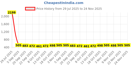 myntra.com Kuber Industries Black & White Checked Cotton Chair Pads kuber industries Price History Graph from 29 Jul 2025 to 24 Nov 2025