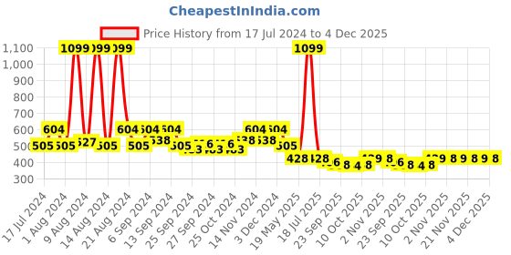 myntra.com Kuber Industries Black & White Checked Cotton Round 4-Seater Table Cover kuber industries Price History Graph from 17 Jul 2024 to 4 Dec 2025