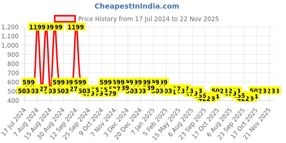 myntra.com Kuber Industries Black & White Checked Floor Mat kuber industries Price History Graph from 17 Jul 2024 to 22 Nov 2025