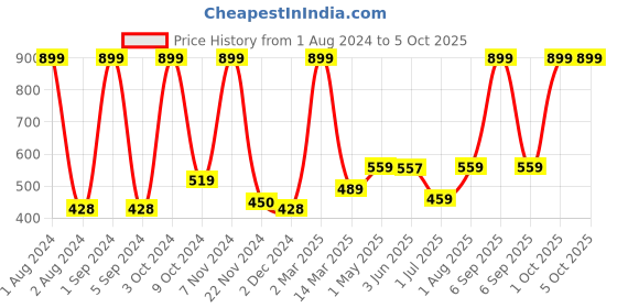 myntra.com Kuber Industries Black & White Checked Foldable Laundry Bag kuber industries Price History Graph from 1 Aug 2024 to 4 Oct 2025