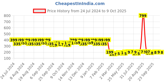 myntra.com Kuber Industries Black & White Checked Kitchen Apron kuber industries Price History Graph from 24 Jul 2024 to 9 Oct 2025