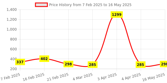 myntra.com Kuber Industries Black & White Checked Multipurpose Medium Storage Box With Lid & Handle kuber industries Price History Graph from 7 Feb 2025 to 16 May 2025