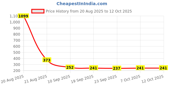 myntra.com Kuber Industries Black & White Cut Loop Design Microfibre Anti-Skid Doormat kuber industries Price History Graph from 20 Aug 2025 to 12 Oct 2025