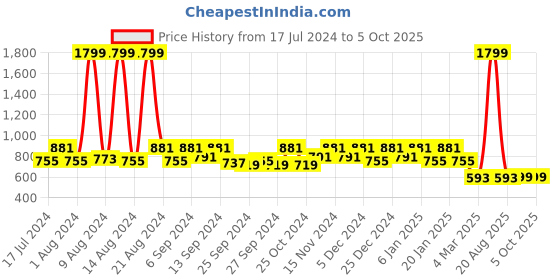 myntra.com Kuber Industries Black & White Dot Printed Large Size Foldable Underbed Storage Bag kuber industries Price History Graph from 17 Jul 2024 to 4 Oct 2025