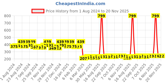 myntra.com Kuber Industries Black & White Floral Printed 4-Seater Rectangle Cotton Table Cover kuber industries Price History Graph from 1 Aug 2024 to 19 Nov 2025