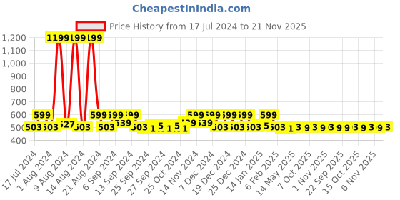 myntra.com Kuber Industries Black & White Floral Printed 8 Seater Dining Table Cloth Cover kuber industries Price History Graph from 17 Jul 2024 to 21 Nov 2025