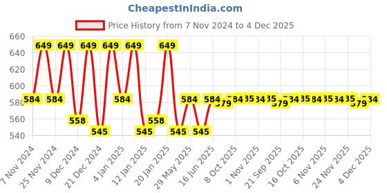 myntra.com Kuber Industries Black & White Floral Printed 8 Seater Table Cover kuber industries Price History Graph from 7 Nov 2024 to 4 Dec 2025