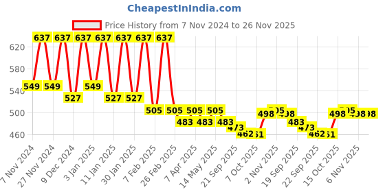 myntra.com Kuber Industries Black & White Floral Printed Waterproof Oval 6-Seater Table Cover kuber industries Price History Graph from 7 Nov 2024 to 26 Nov 2025