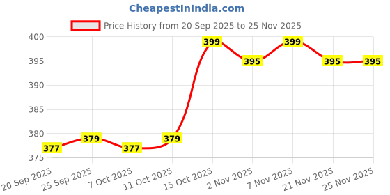 myntra.com Kuber Industries Black & White Foldable 4 Shelf Hanging Closet Organisers kuber industries Price History Graph from 20 Sep 2025 to 24 Nov 2025