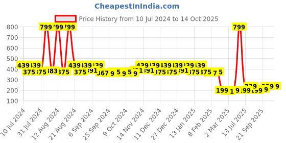myntra.com Kuber Industries Black & White Geometric Printed Seamless Square Chair Pad kuber industries Price History Graph from 10 Jul 2024 to 13 Oct 2025