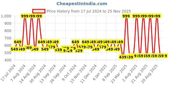myntra.com Kuber Industries Black & White Mickey Mouse Printed Foldable Shirt Cover Storage Organizer kuber industries Price History Graph from 17 Jul 2024 to 24 Nov 2025