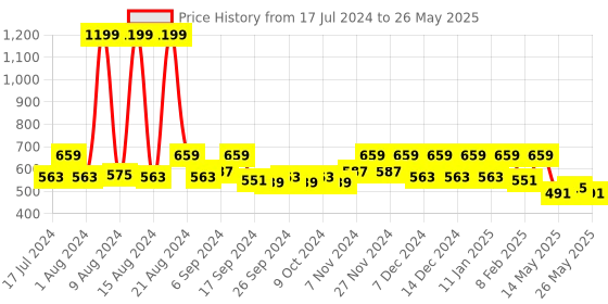 myntra.com Kuber Industries Black & White Mickey Mouse Printed Foldable Storage Box With Lid kuber industries Price History Graph from 17 Jul 2024 to 26 May 2025