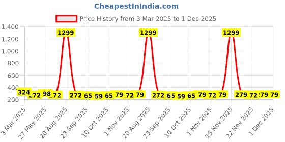 myntra.com Kuber Industries Black & White Pack Of 12 Printed Non-Woven Fabric Shoe Cover Bags kuber industries Price History Graph from 3 Mar 2025 to 30 Nov 2025