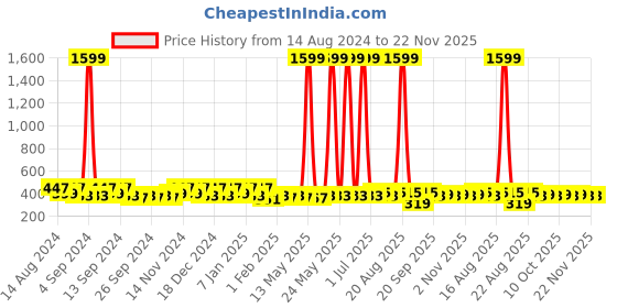 myntra.com Kuber Industries Black & White Pedal Dustbins With Lid 10L kuber industries Price History Graph from 14 Aug 2024 to 22 Nov 2025