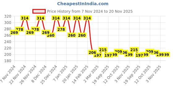 myntra.com Kuber Industries Black & White Polka Dot Printed Foldable Laundry Basket 45L kuber industries Price History Graph from 7 Nov 2024 to 20 Nov 2025