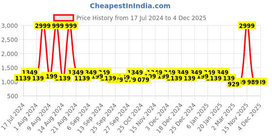 myntra.com Kuber Industries Black & White Polka Dot Printed Wardrobe Organizers kuber industries Price History Graph from 17 Jul 2024 to 2 Dec 2025