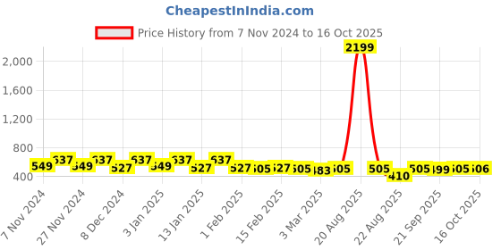 myntra.com Kuber Industries Black & White Polka Dots Printed Foldable Laundry Basket kuber industries Price History Graph from 7 Nov 2024 to 16 Oct 2025